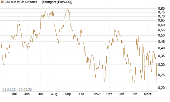 Call auf MGM Resorts Int. [Morgan Stanley & Co. Int. plc] Chart