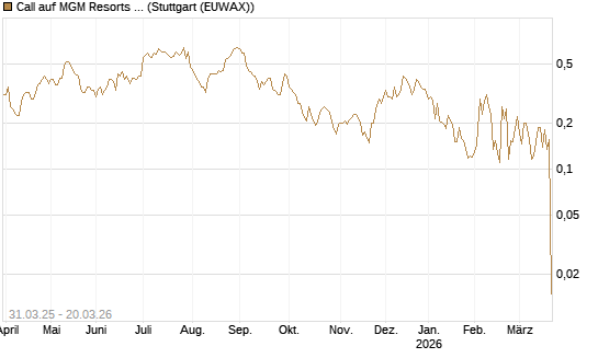 Call auf MGM Resorts Int. [Morgan Stanley & Co. Int. plc] Chart