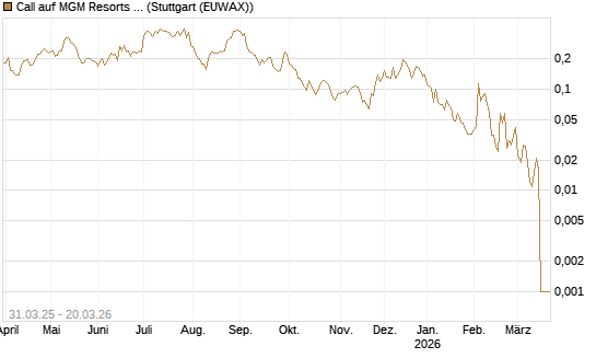 Call auf MGM Resorts Int. [Morgan Stanley & Co. Int. plc] Chart