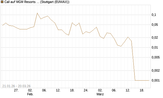 Call auf MGM Resorts Int. [Morgan Stanley & Co. Int. plc] Chart