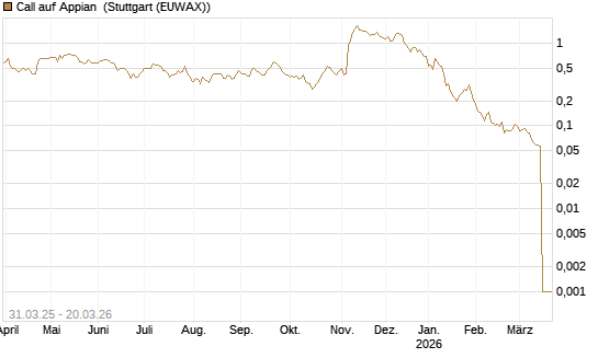 Call auf Appian [Morgan Stanley & Co. Int. plc] Chart
