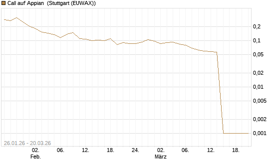 Call auf Appian [Morgan Stanley & Co. Int. plc] Chart