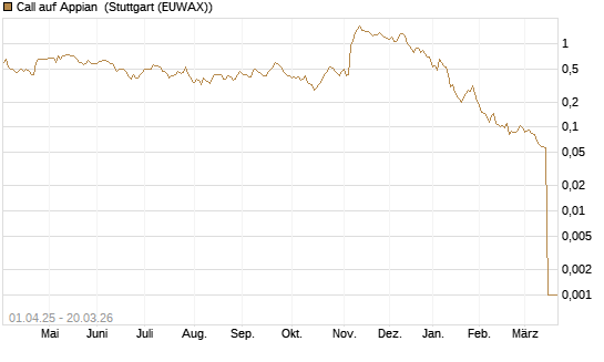 Call auf Appian [Morgan Stanley & Co. Int. plc] Chart