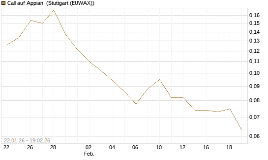 Call auf Appian [Morgan Stanley & Co. Int. plc] Chart