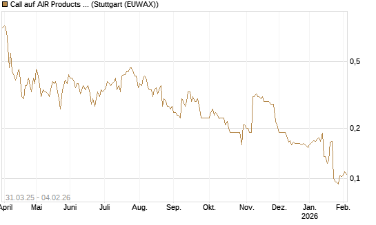 Call auf AIR Products & Chemicals [Morgan Stanley & Co. Int. plc] Chart