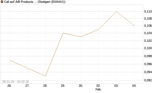 Call auf AIR Products & Chemicals [Morgan Stanley & Co. Int. plc] Chart