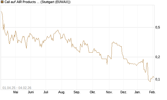 Call auf AIR Products & Chemicals [Morgan Stanley & Co. Int. plc] Chart