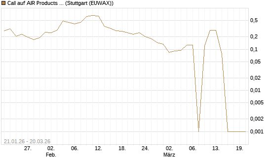 Call auf AIR Products & Chemicals [Morgan Stanley & Co. Int. plc] Chart