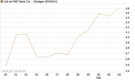 Call auf M&T Bank Corporation [Morgan Stanley & Co. Int. plc] Chart