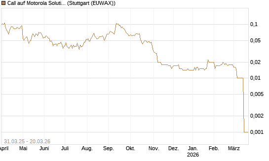 Call auf Motorola Solutions [Morgan Stanley & Co. Int. plc] Chart