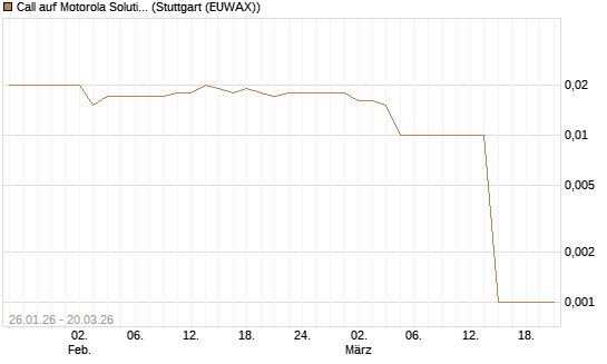 Call auf Motorola Solutions [Morgan Stanley & Co. Int. plc] Chart