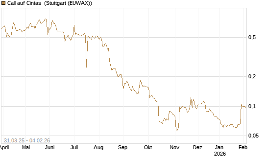 Call auf Cintas [Morgan Stanley & Co. Int. plc] Chart