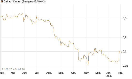 Call auf Cintas [Morgan Stanley & Co. Int. plc] Chart