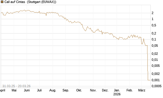 Call auf Cintas [Morgan Stanley & Co. Int. plc] Chart