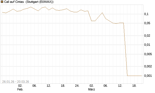 Call auf Cintas [Morgan Stanley & Co. Int. plc] Chart
