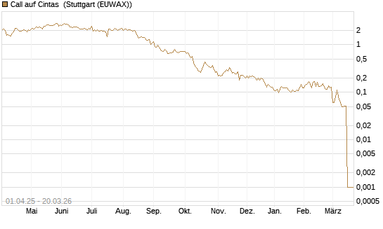 Call auf Cintas [Morgan Stanley & Co. Int. plc] Chart