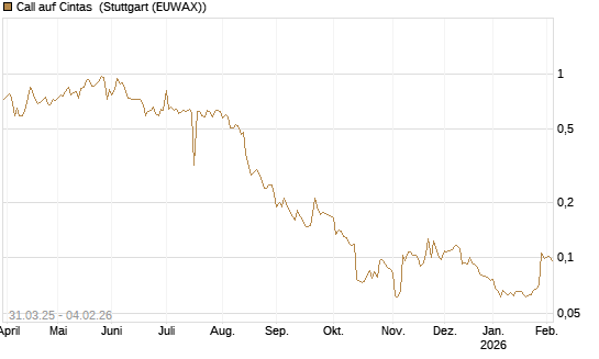 Call auf Cintas [Morgan Stanley & Co. Int. plc] Chart