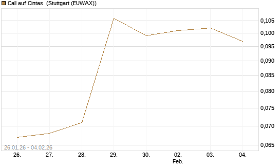 Call auf Cintas [Morgan Stanley & Co. Int. plc] Chart