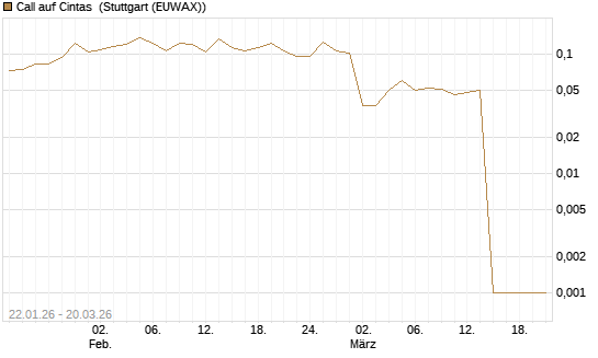 Call auf Cintas [Morgan Stanley & Co. Int. plc] Chart