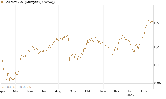 Call auf CSX [Morgan Stanley & Co. Int. plc] Chart