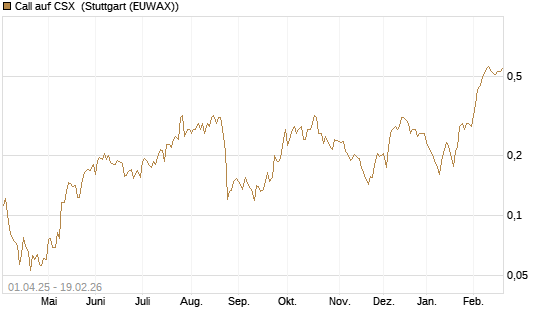 Call auf CSX [Morgan Stanley & Co. Int. plc] Chart