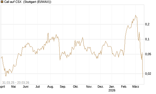 Call auf CSX [Morgan Stanley & Co. Int. plc] Chart