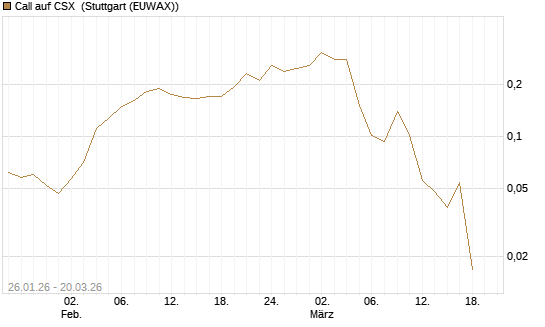 Call auf CSX [Morgan Stanley & Co. Int. plc] Chart