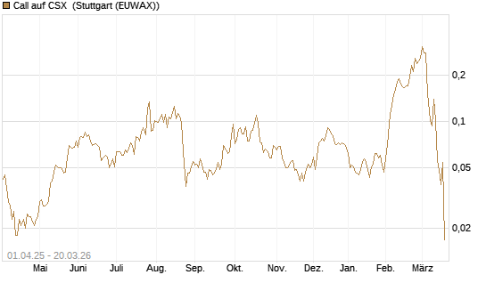 Call auf CSX [Morgan Stanley & Co. Int. plc] Chart
