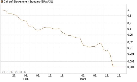 Call auf Blackstone [Morgan Stanley & Co. Int. plc] Chart