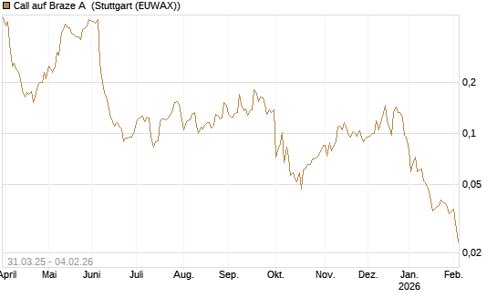 Call auf Braze A [Morgan Stanley & Co. Int. plc] Chart