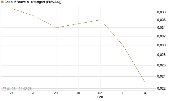 Call auf Braze A [Morgan Stanley & Co. Int. plc] Chart