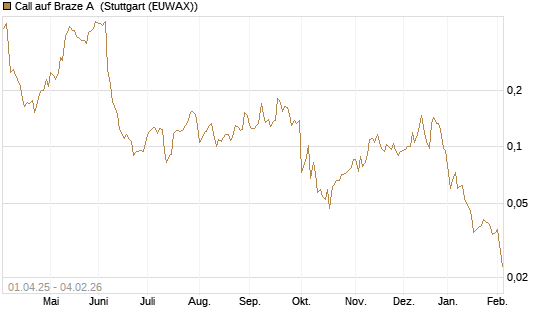 Call auf Braze A [Morgan Stanley & Co. Int. plc] Chart