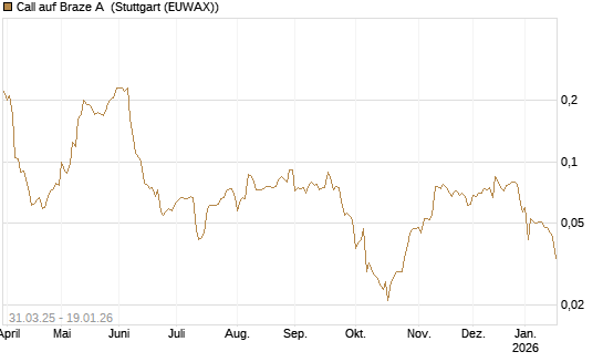 Call auf Braze A [Morgan Stanley & Co. Int. plc] Chart