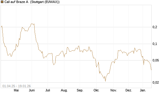 Call auf Braze A [Morgan Stanley & Co. Int. plc] Chart
