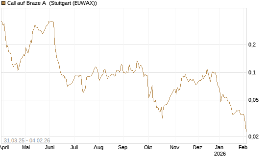 Call auf Braze A [Morgan Stanley & Co. Int. plc] Chart