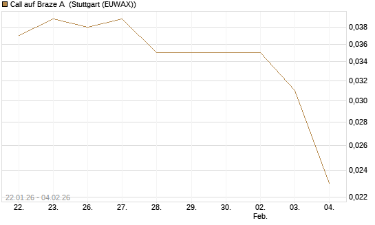 Call auf Braze A [Morgan Stanley & Co. Int. plc] Chart