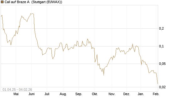 Call auf Braze A [Morgan Stanley & Co. Int. plc] Chart