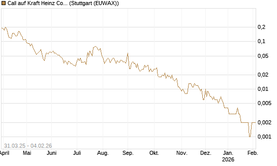 Call auf Kraft Heinz Company [Morgan Stanley & Co. Int. plc] Chart