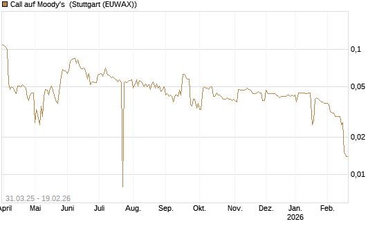 Call auf Moody's [Morgan Stanley & Co. Int. plc] Chart