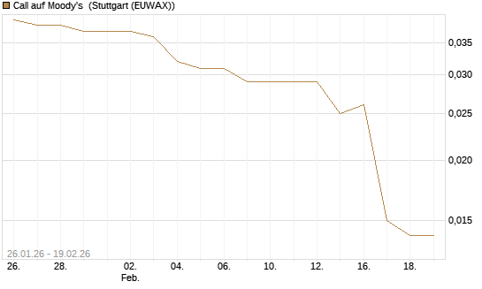 Call auf Moody's [Morgan Stanley & Co. Int. plc] Chart