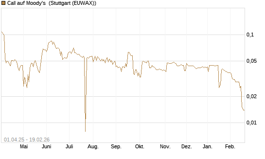 Call auf Moody's [Morgan Stanley & Co. Int. plc] Chart