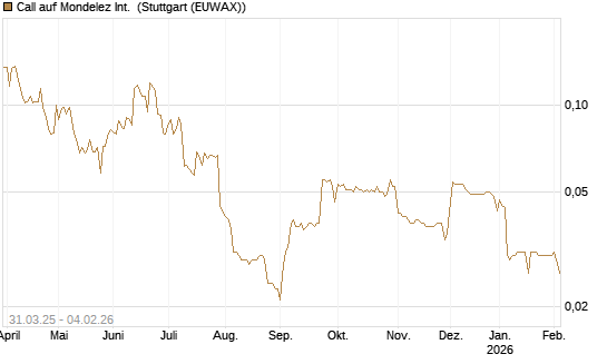 Call auf Mondelez Int. [Morgan Stanley & Co. Int. plc] Chart