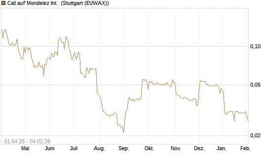 Call auf Mondelez Int. [Morgan Stanley & Co. Int. plc] Chart
