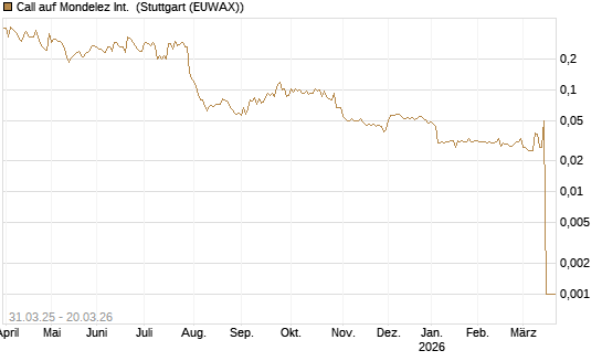 Call auf Mondelez Int. [Morgan Stanley & Co. Int. plc] Chart