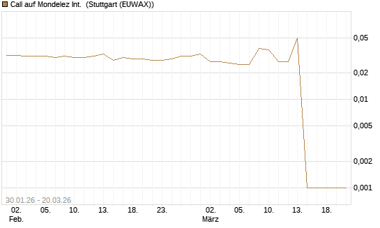 Call auf Mondelez Int. [Morgan Stanley & Co. Int. plc] Chart