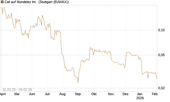 Call auf Mondelez Int. [Morgan Stanley & Co. Int. plc] Chart
