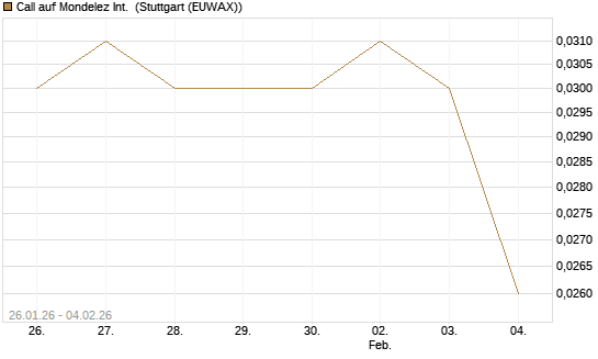 Call auf Mondelez Int. [Morgan Stanley & Co. Int. plc] Chart