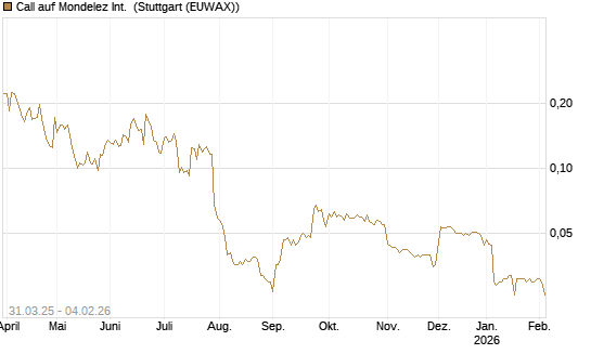Call auf Mondelez Int. [Morgan Stanley & Co. Int. plc] Chart