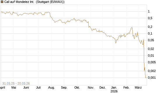 Call auf Mondelez Int. [Morgan Stanley & Co. Int. plc] Chart