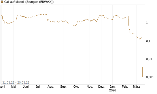 Call auf Mattel [Morgan Stanley & Co. Int. plc] Chart